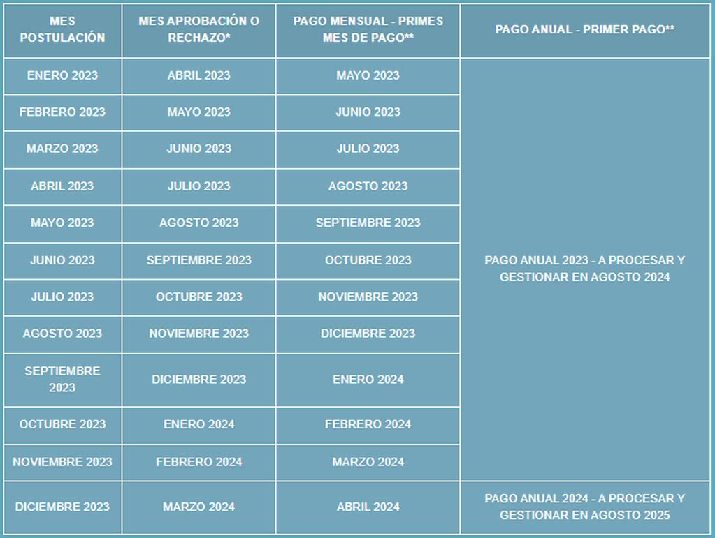 Este es el calendario de pagos según el mes de postulación. Créditos: BTM.