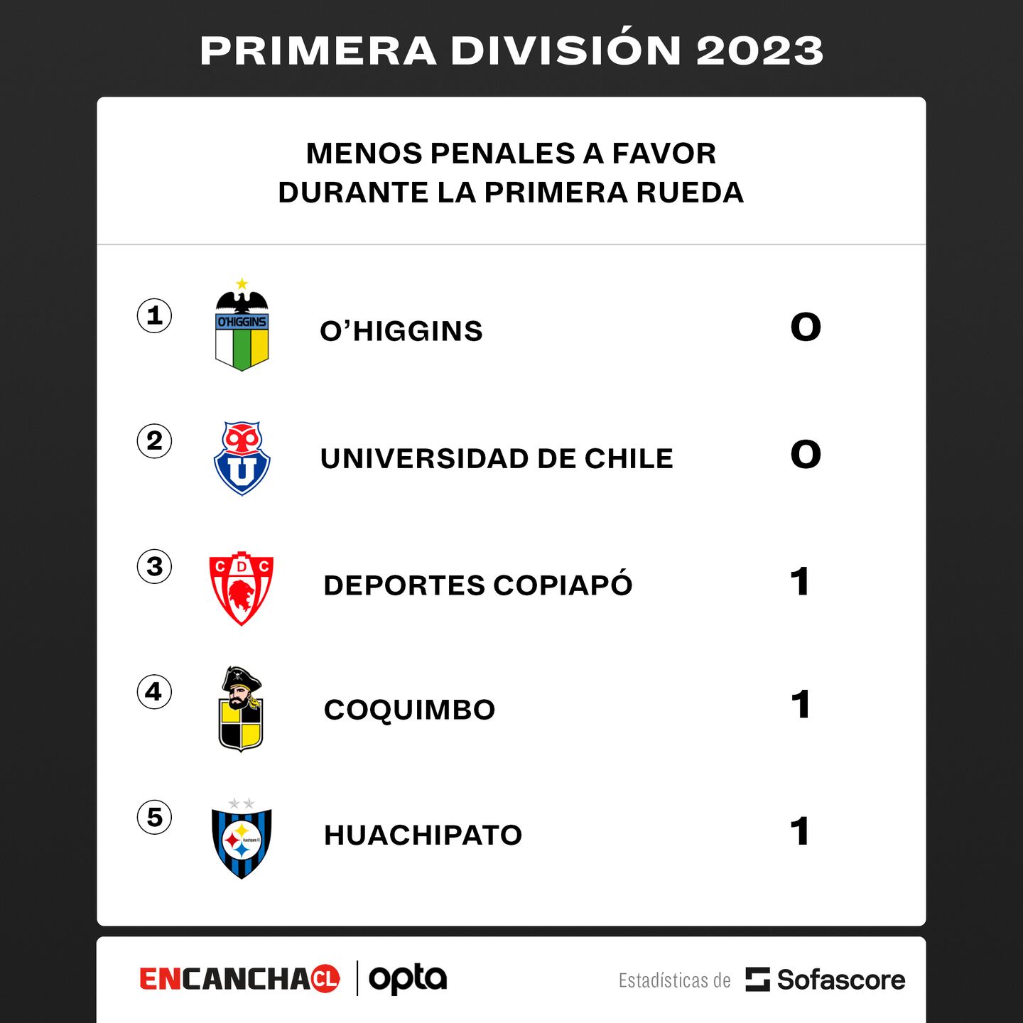Gráfica de los equipos del Campeonato Nacional que menos penales a favor tuvieron en la primera rueda.