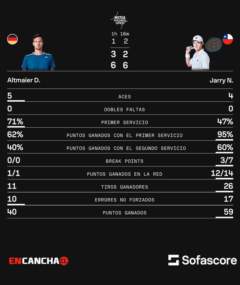Nicolás Jarry vs Daniel Altmaier en el Masters 1000 de Madrid. Sofascore