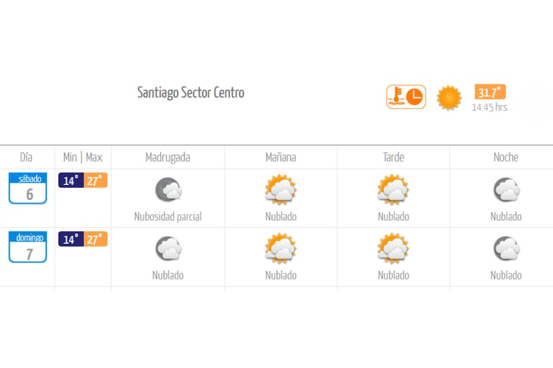 Los días sábado y domingo, las máximas tendrán un notorio descenso en la capital. Créditos: DMC.