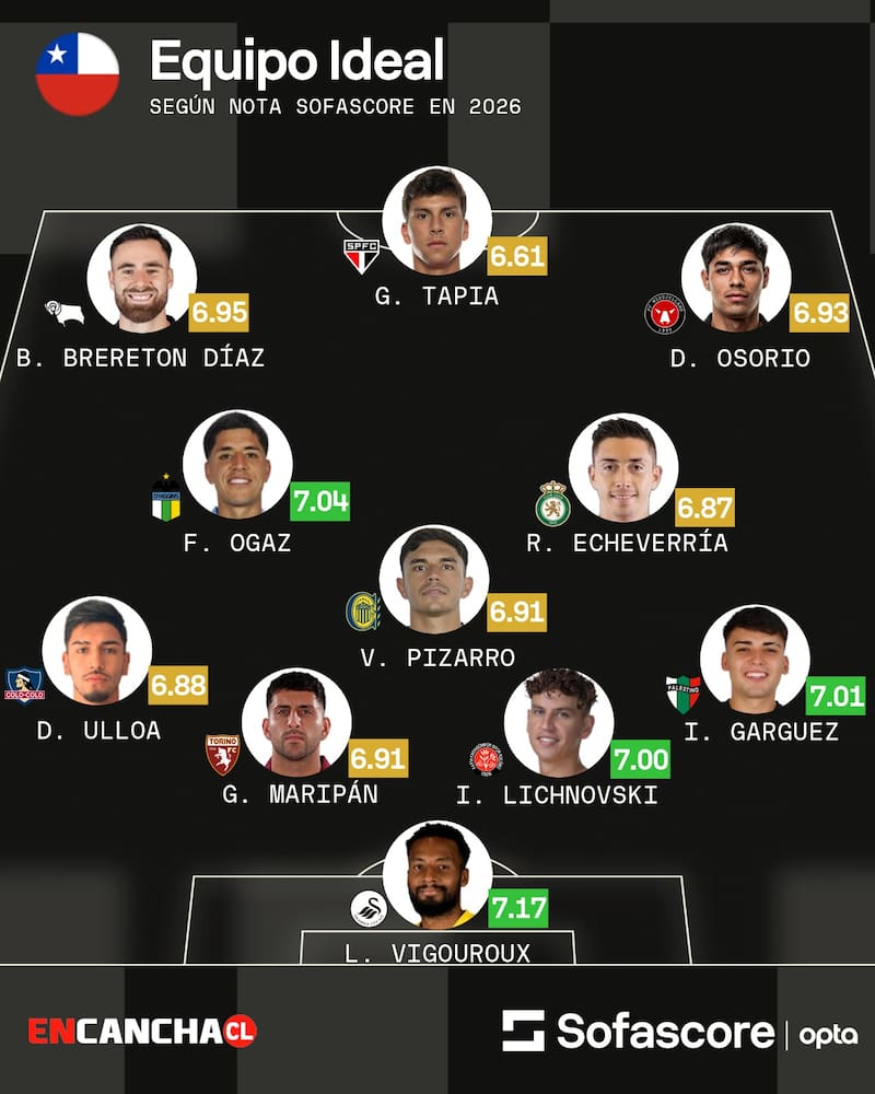 Los 11 nombres que mejor llegan para los amistosos de la FIFA Series. Gráfica: Sofascore.