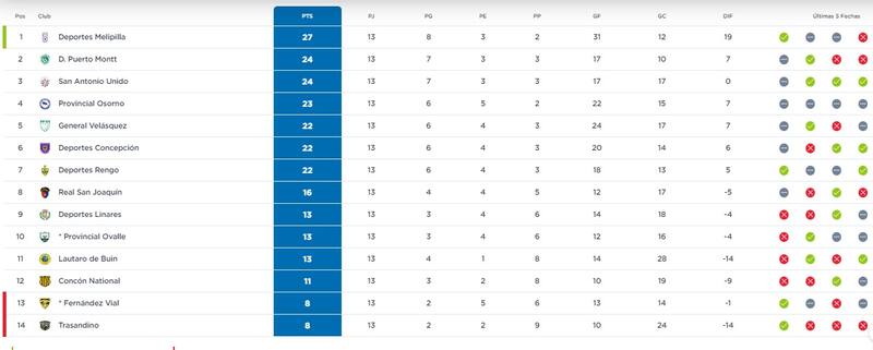 Así quedó la tabla de Segunda División.