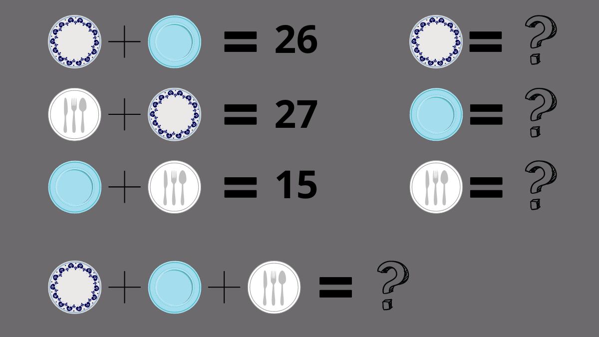 Ejercicio matemático: tres platos que representan diferentes números, y que sumados dan un resultado específico.
