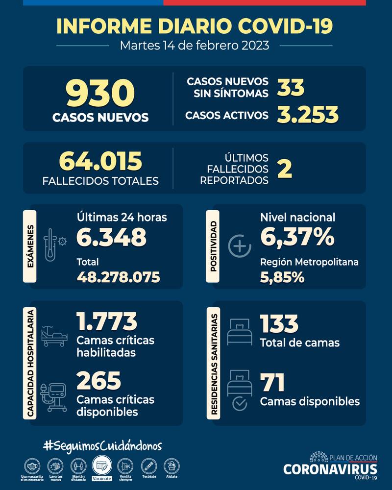 Durante esta jornada se reportaron menos de mil casos, pero de todas formas se registraron fallecidos. Foto: Minsal.