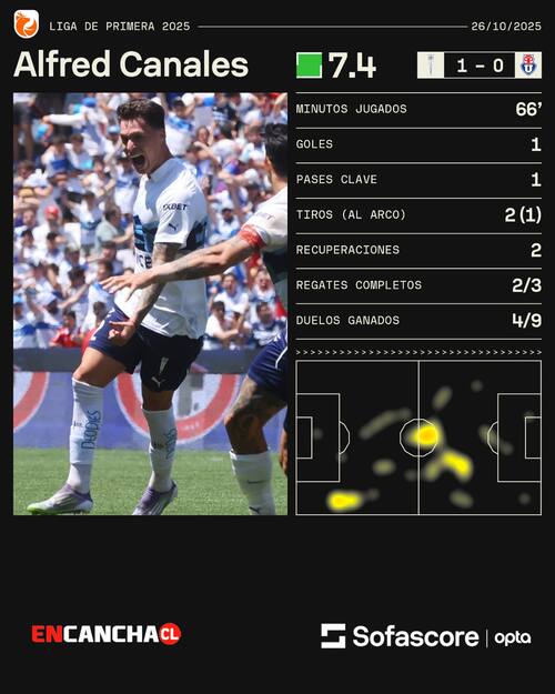 y sus estadísticas contra la U. Foto: Sofascore.
