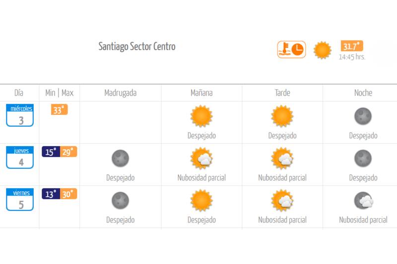 Este jueves, los termómetros mostrarán una leve baja en comparación a las máximas del miércoles, volviendo a subir el día viernes. Créditos: DMC.