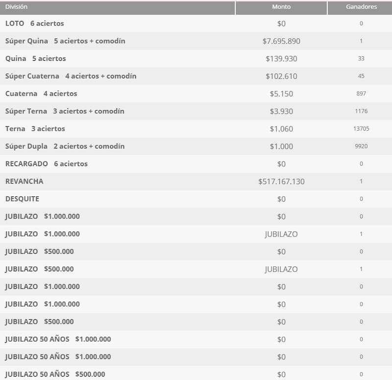 Estos fueron los premios entregados la noche del 20 de enero. Foto: Polla Chilena de Beneficencia.