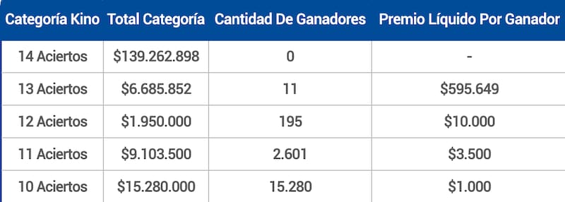 En esta ocasión no hubo ganadores con 14 aciertos.