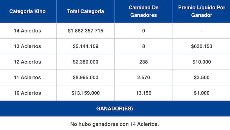 Estos fueron los montos entregados el viernes 6 de marzo. Foto: Lotería de Concepeción.
