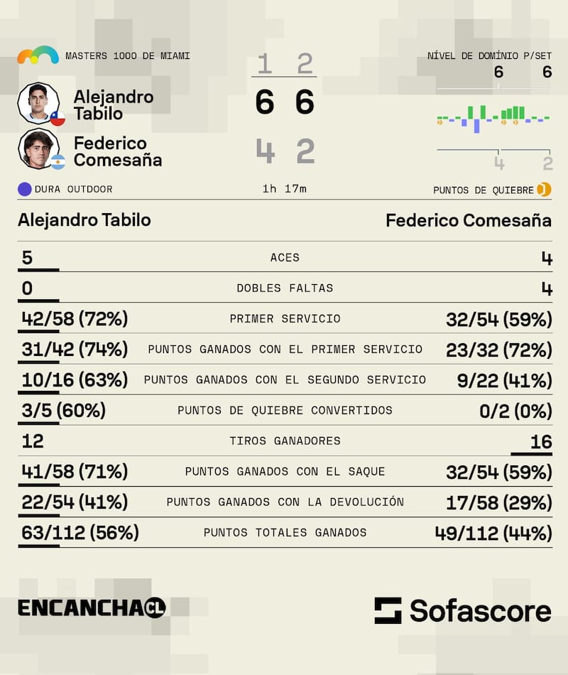 Los números de la victoria del tenista chileno en el Masters 1000 de Miami. Gráfica: Sofascore.