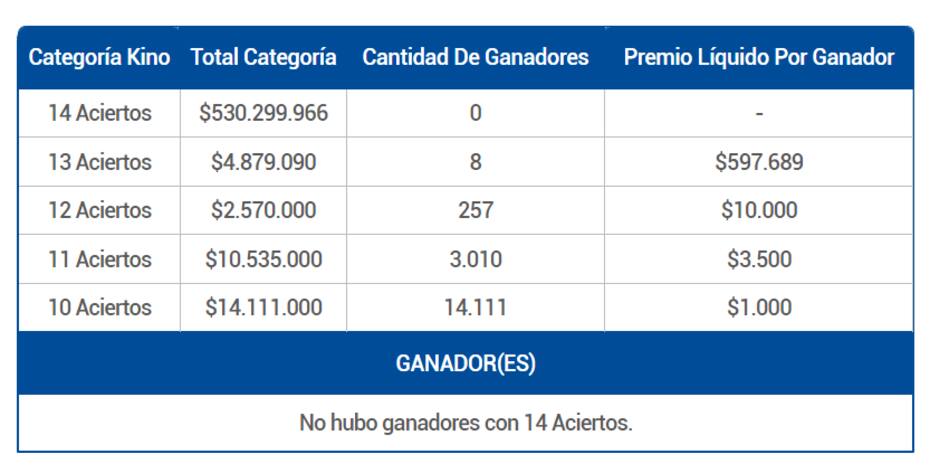 Ganadores del Kino - 3 de mayo 2024.
