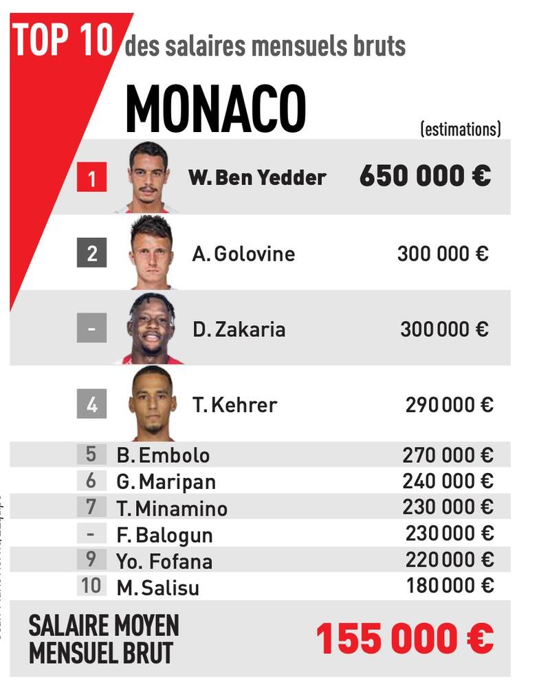 es el sexto mejor pagado del Mónaco. (Foto: L'equipe)