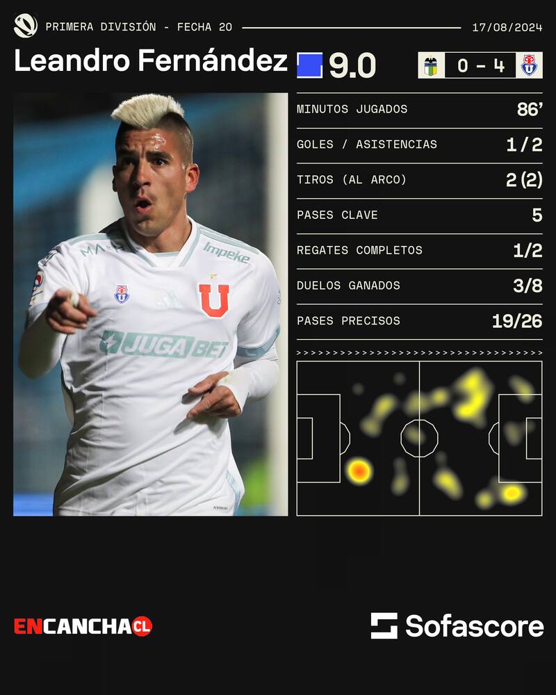 Los números de Leandro Fernández en la victoria por 4-0 sobre O'Higgins.