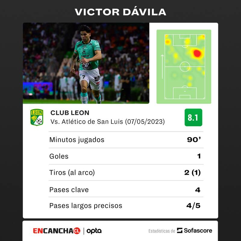 Victor Dávila vive un gran momento en México.