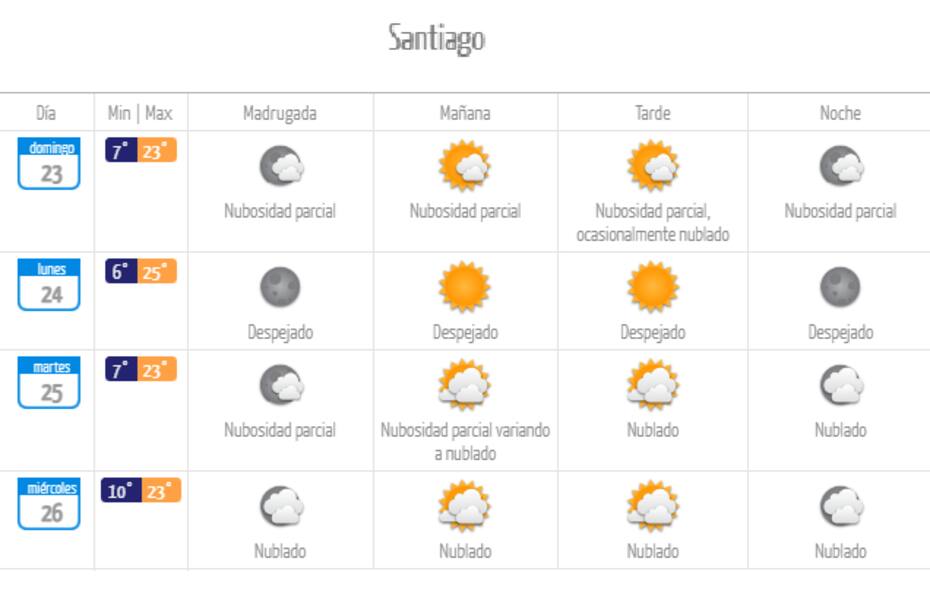 Este es el pronóstico para los próximos días. Foto: DMC.