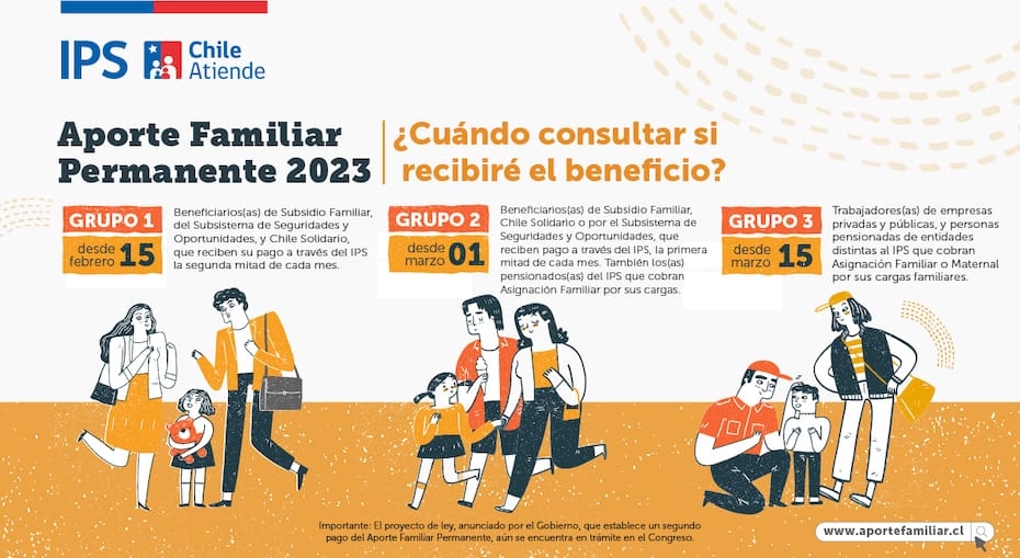 Estos son los tres grupos de beneficiarios del Aporte Familiar Permanente