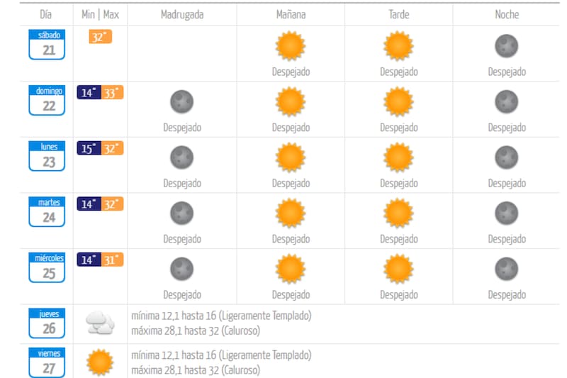 En el reporte se menciona que las temperaturas no bajarán de los 30 °C.
Foto: Dirección Meteorológica de Chile.