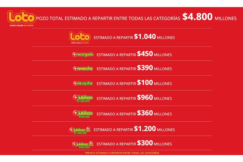 Estos son los premios que se repartirán por categoría.
Créditos: Polla Chilena.