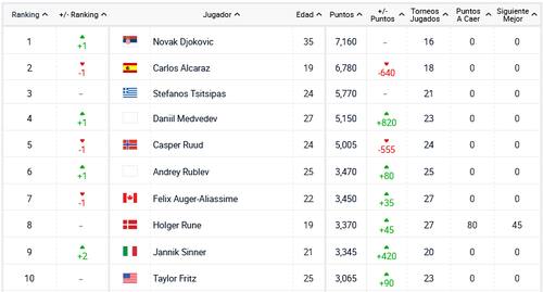El serbio Novak Djokovic lidera la nueva actualización del Ranking ATP.