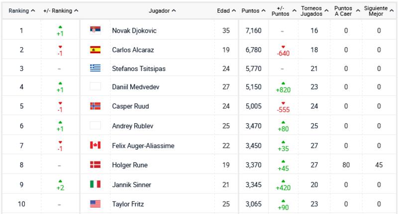El serbio Novak Djokovic lidera la nueva actualización del Ranking ATP.