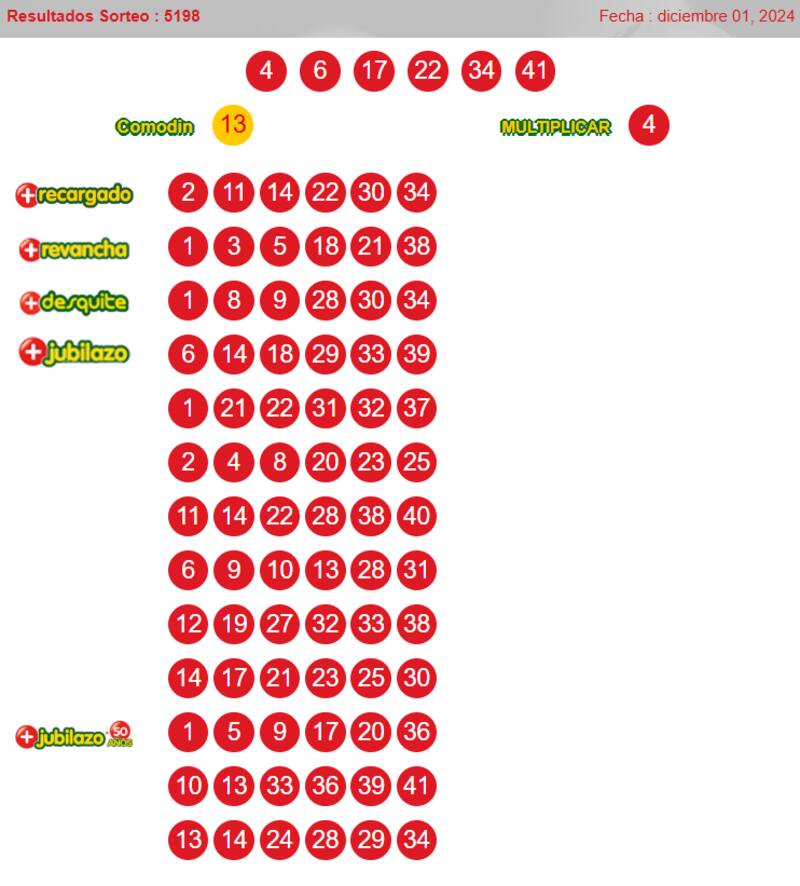 Estos son los resultados del último sorteo del juego de azar.
