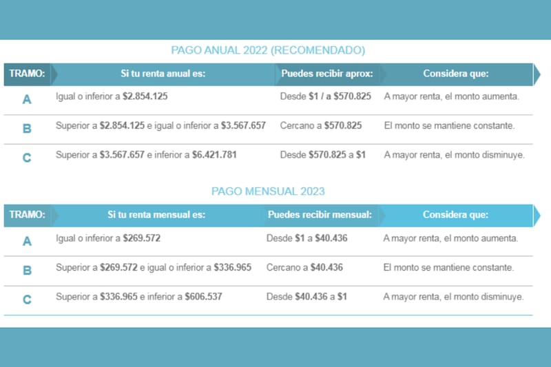 Estos son los montos que entrega el beneficio.