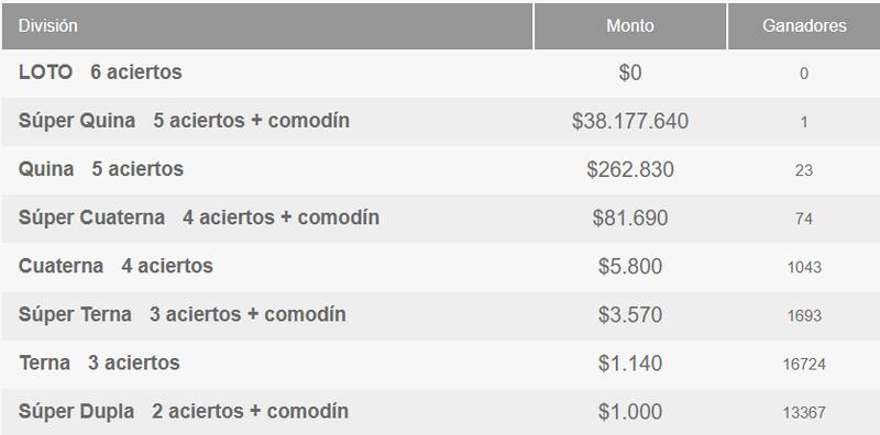 Durante la noche, un solo ganador se llevó más de $38 millones. Créditos: Polla Chilena de Beneficencia.