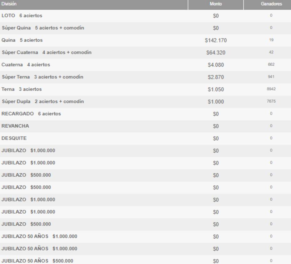 Estos son los ganadores por categoría del último sorteo del Loto.