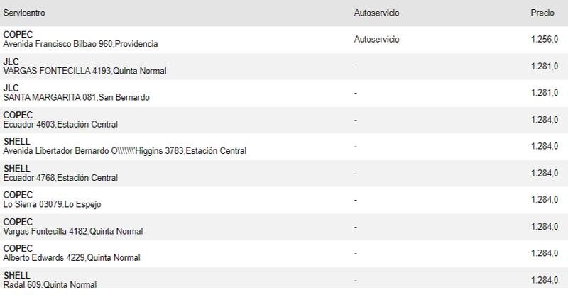 Esta es la lista de las 10 gasolineras más económicas en la gasolina de 97 octanos según el reporte de la Comisión Nacional de Energía. | Foto: CNE