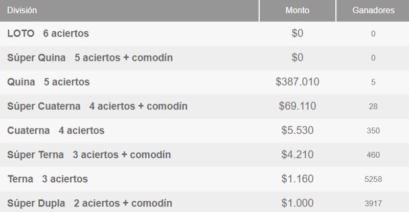Si bien no hubo ganadores en la máxima categoría del juego de azar, varios jugadores obtendrán premios de distinto valor económico dependiendo del número de aciertos. Créditos: Polla Chilena de Beneficencia.