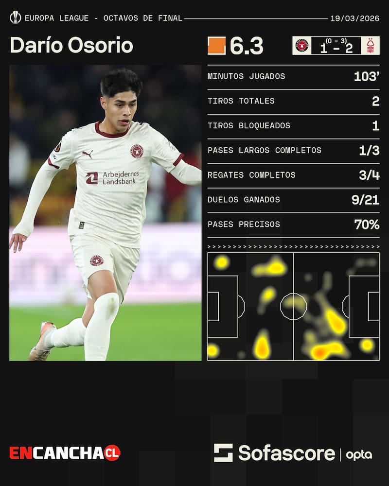 Los números de Darío Osorio en la eliminación del Midtjylland. Gráfica: Sofascore.