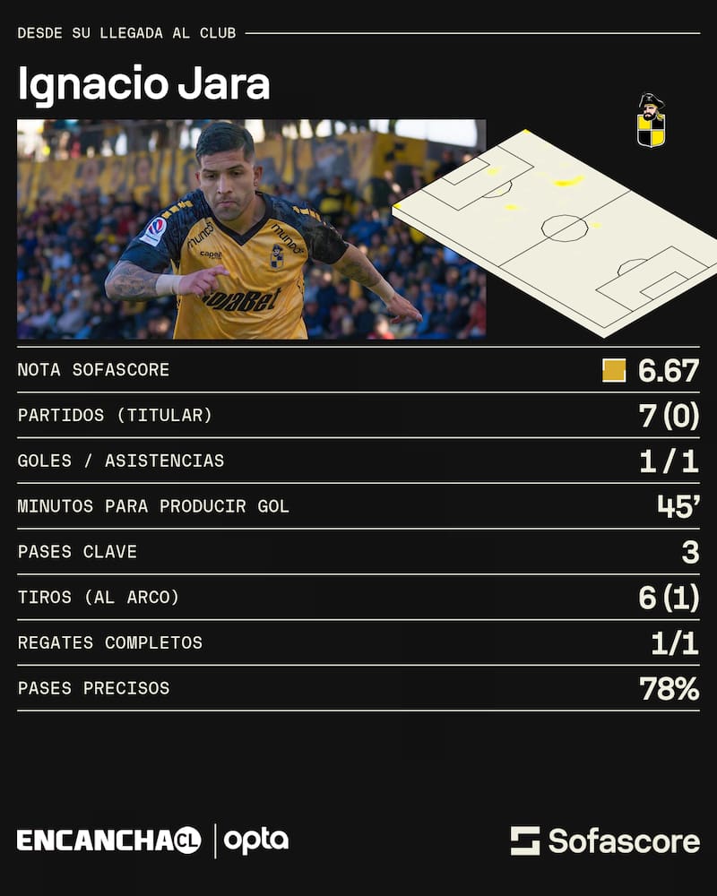 Números de Ignacio Jara en Coquimbo Unido.