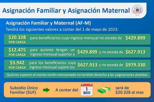 Estos son los rangos de pagos que se realizan en la Asignación Maternal.