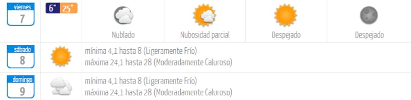 Para el fin de semana se esperan máximas de 28 °C y cielos parcialmente despejados. Créditos: DMC.
