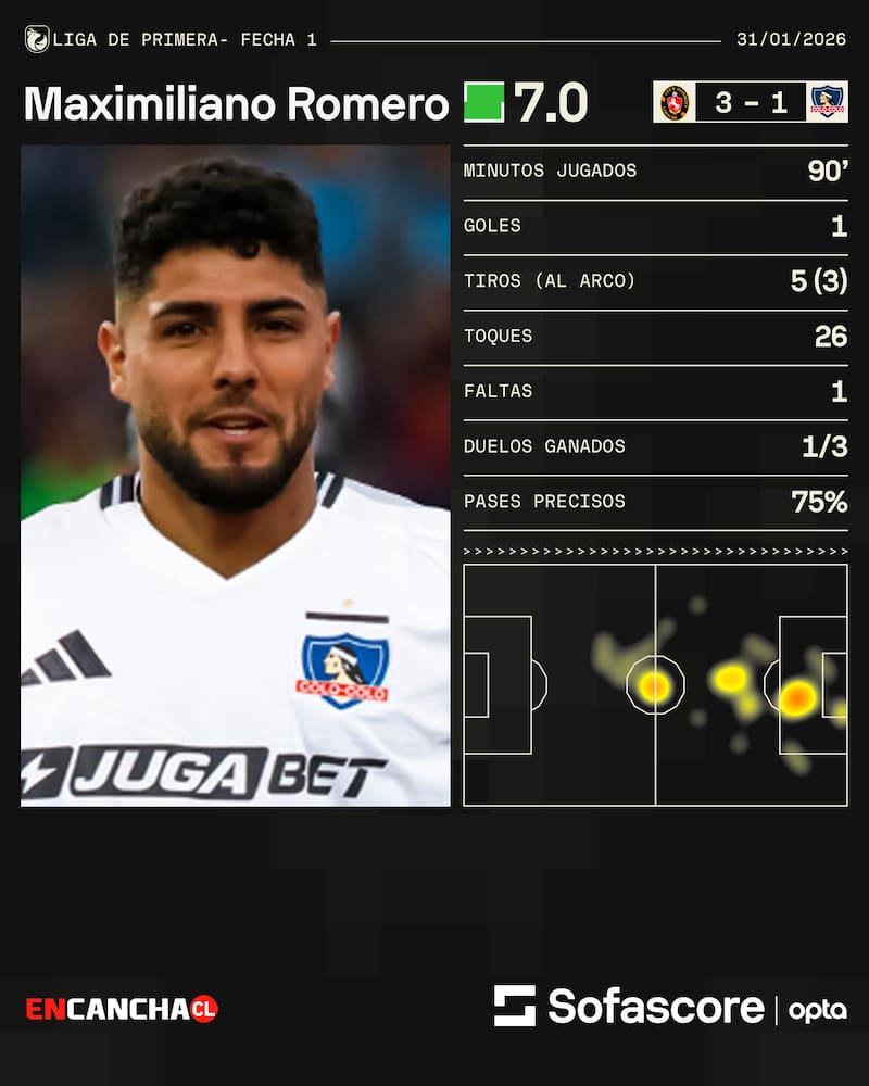 El delantero anotó el único tanto de Colo Colo. Foto: Sofascore.