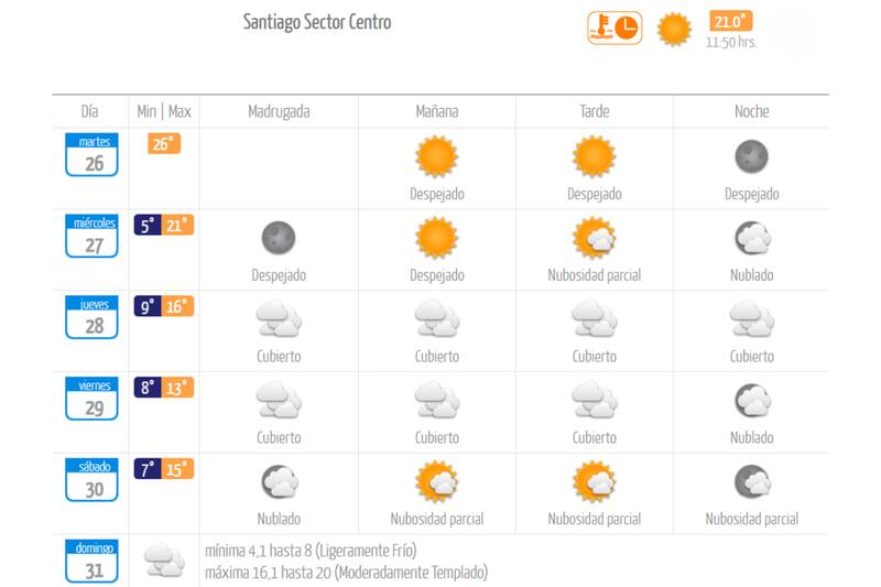 Durante los próximos días comenzará a bajar la temperatura en la zona central del país. Créditos: DMC