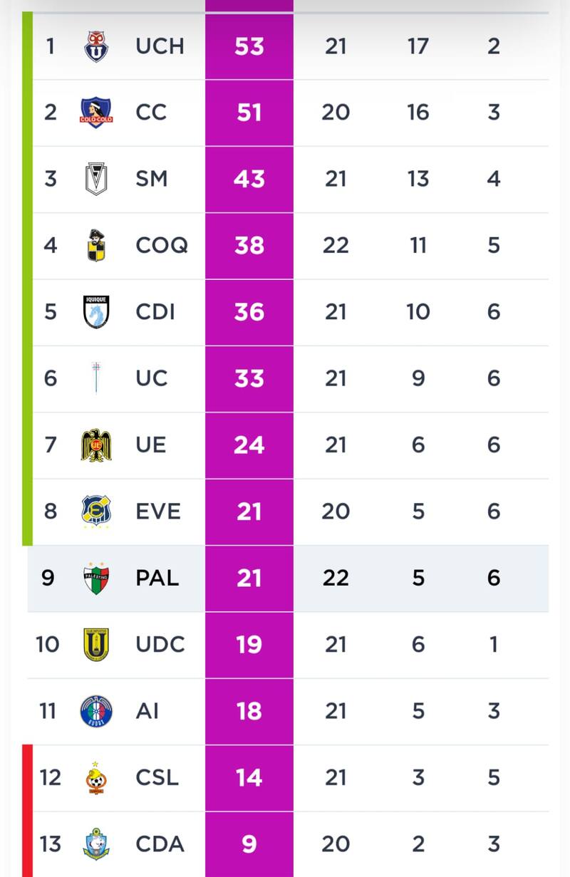 Tabla de Posiciones del Campeonato Femenino.