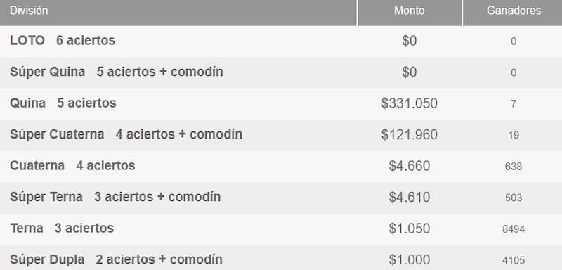 Estos fueron los resultados del juego de la noche de este jueves.
