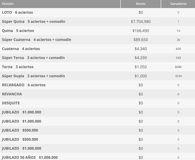 Una persona se llevó más de 7,5 millones de pesos, al completar la Superquina.