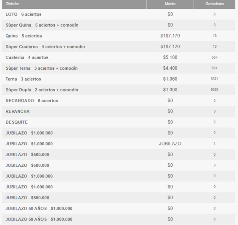 Estos son los ganadores por categoría de este 29 de agosto. Créditos: Polla Chilena de Beneficiencia.