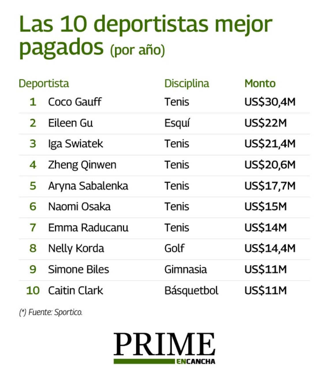 El tenis femenino es el que manda.