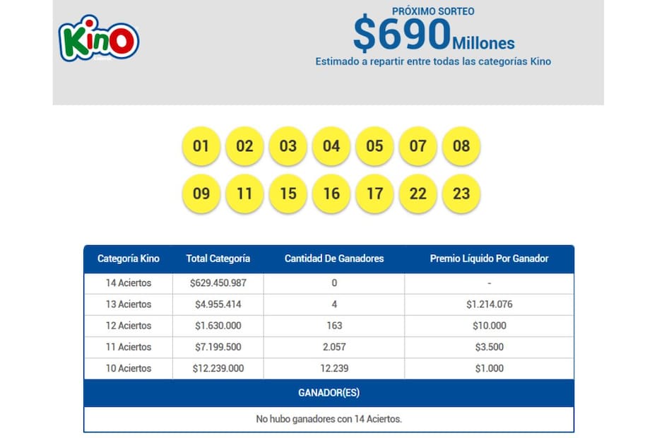Solo se registraron ganadores en la categoría principal y premio al N° de cartón.