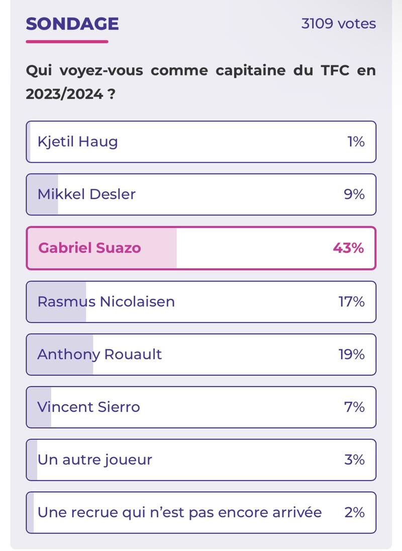 Suazo lidera votación para capitán en Francia.