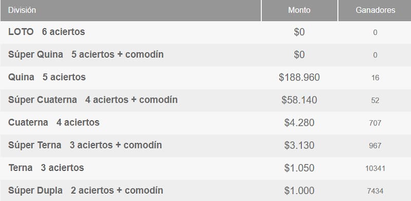 Durante la jornada, se entregaron 16 premios de $188.960. Créditos: Polla Chilena de Beneficencia.