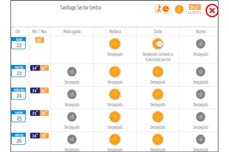Se esperan altas temperaturas durante la penúltima semana de diciembre, de acuerdo a lo informado por la entidad.
Créditos: DMC.