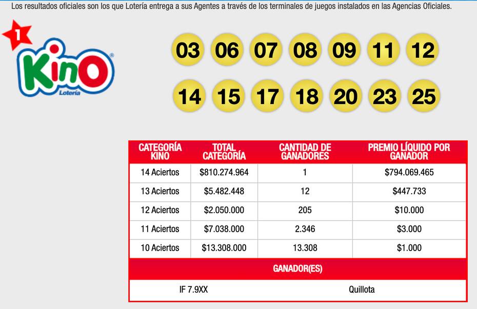Estos fueron los números ganadores del Kino en su sorteo 2810.