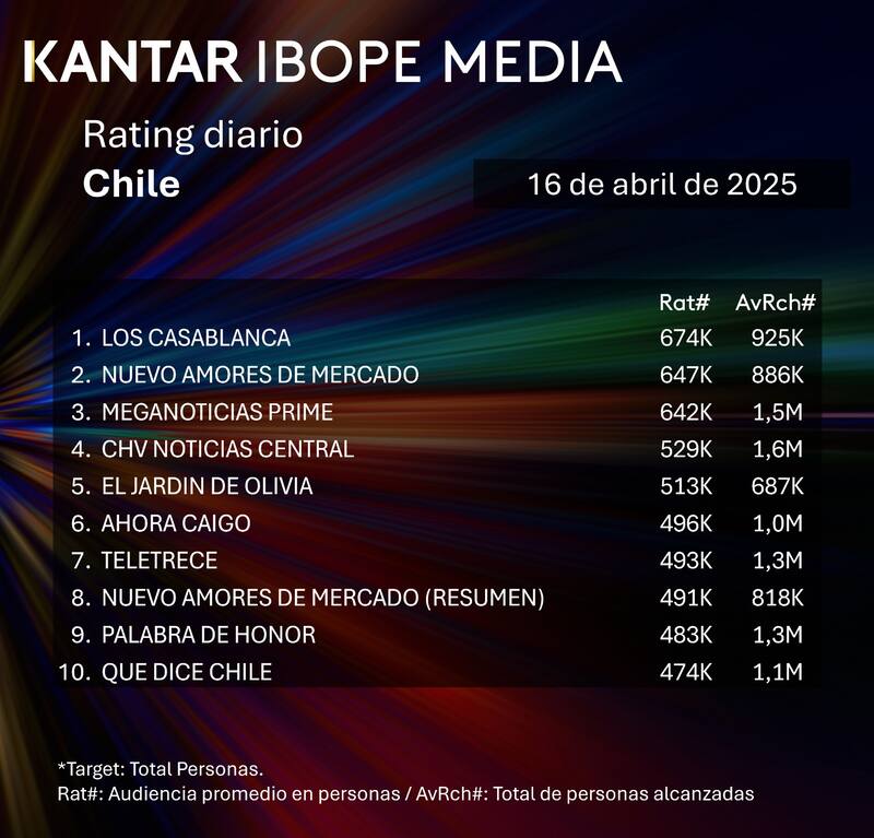 Las teleseries dominaron la audiencia de este miércoles.