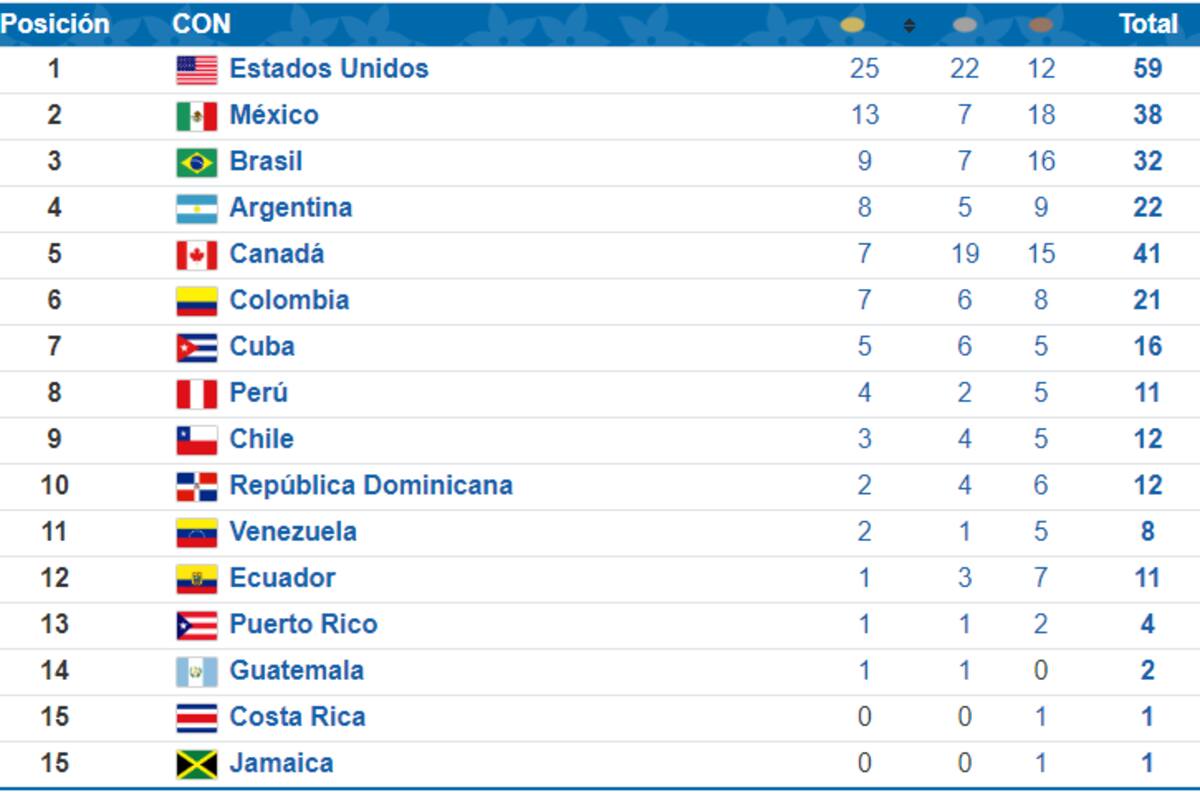 Así marcha el medallero de Chile en los Juegos Panamericanos de Lima