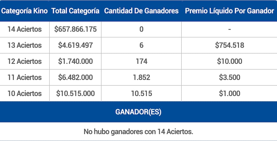 Seis personas se llevaron poco más de $754 mil, al obtener 13 aciertos en la categoría principal.