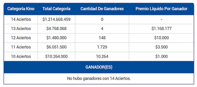 Durante la noche, el juego de azar entregó premios de hasta $1.000.000 entre todos quienes acertaran a sus distintas categorías. Créditos: Lotería.